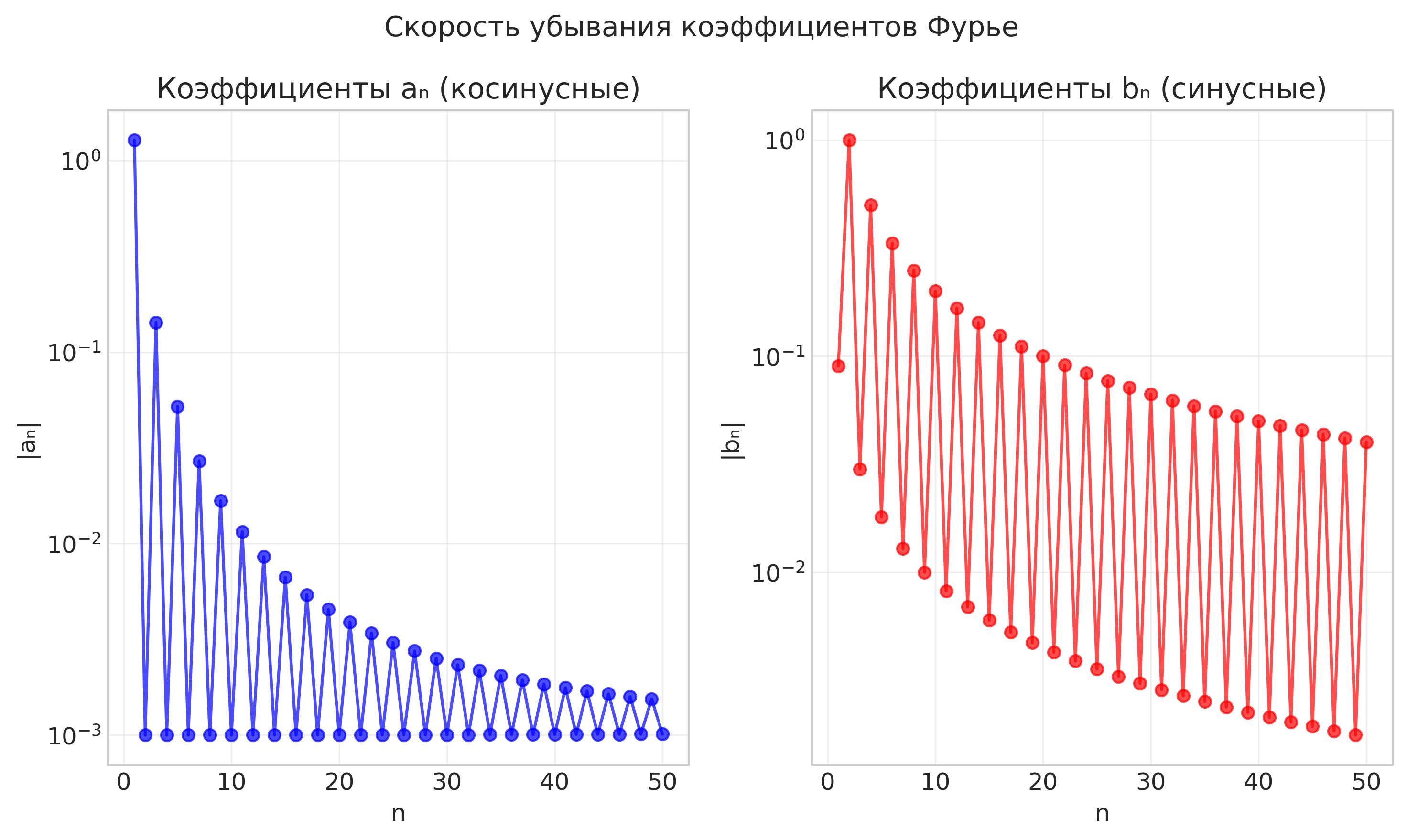 Скорость убывания коэффициентов Фурье