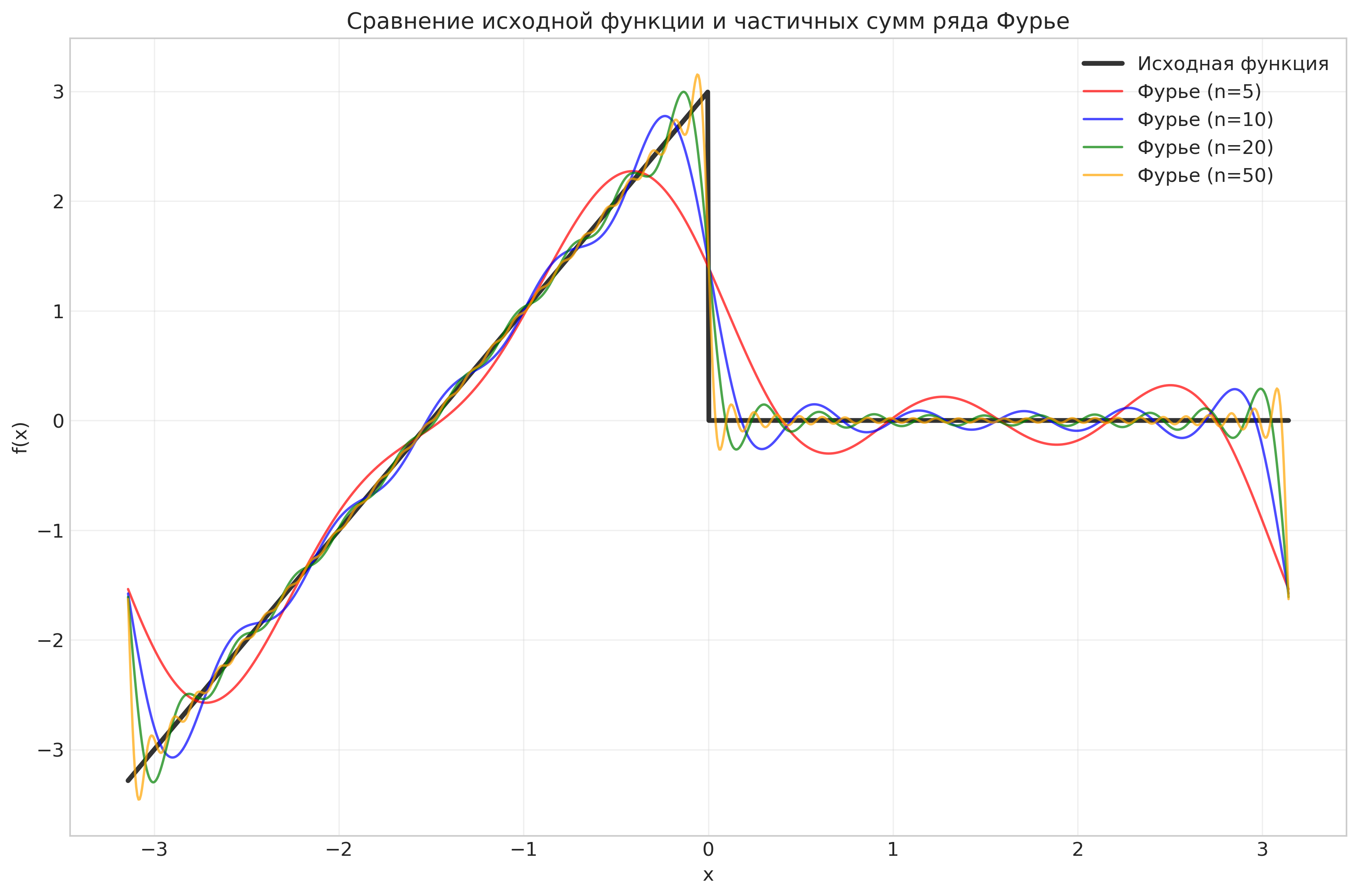 Сравнение исходной функции и частичных сумм ряда Фурье