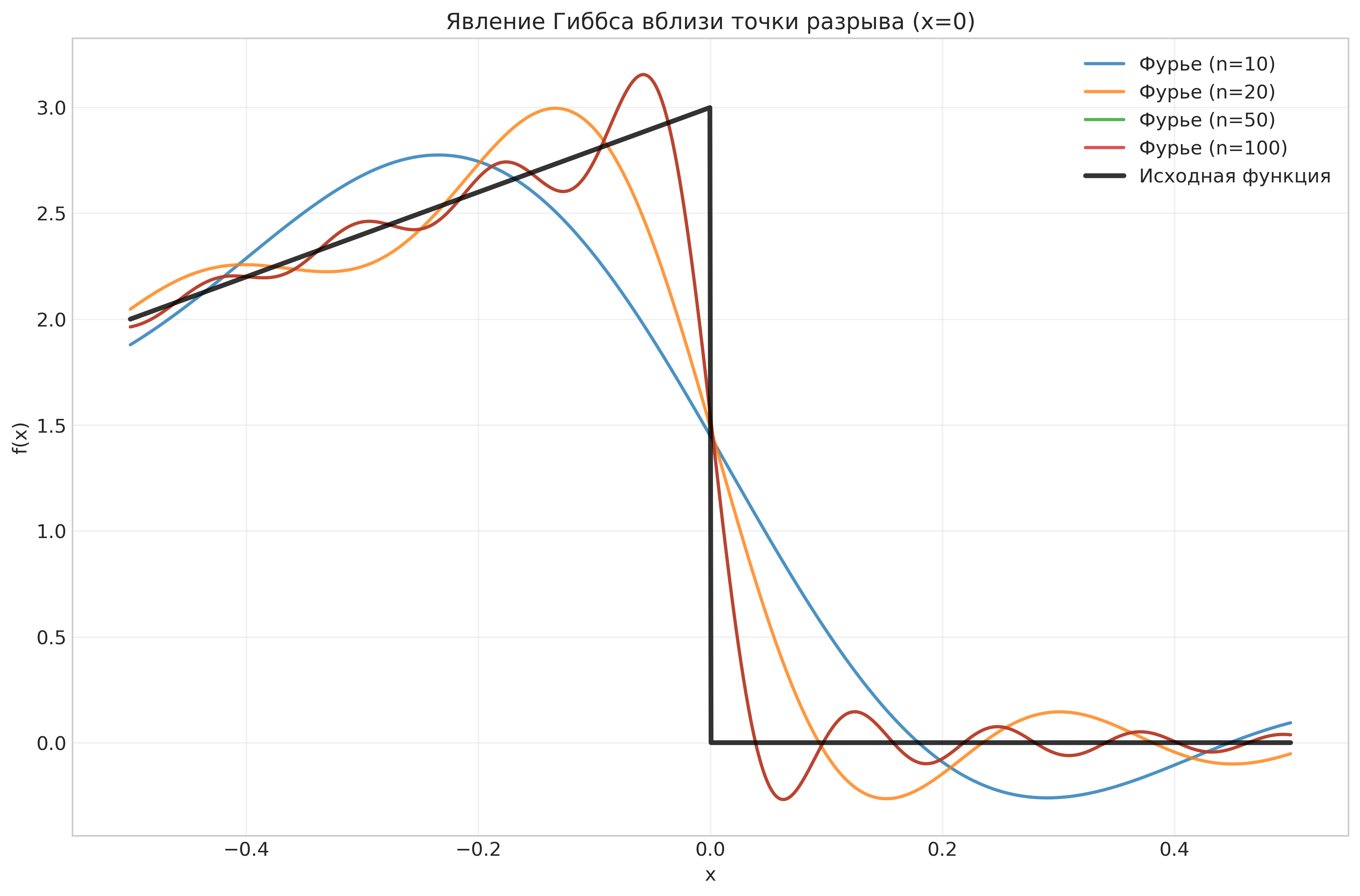 Явление Гиббса в окрестности точки разрыва