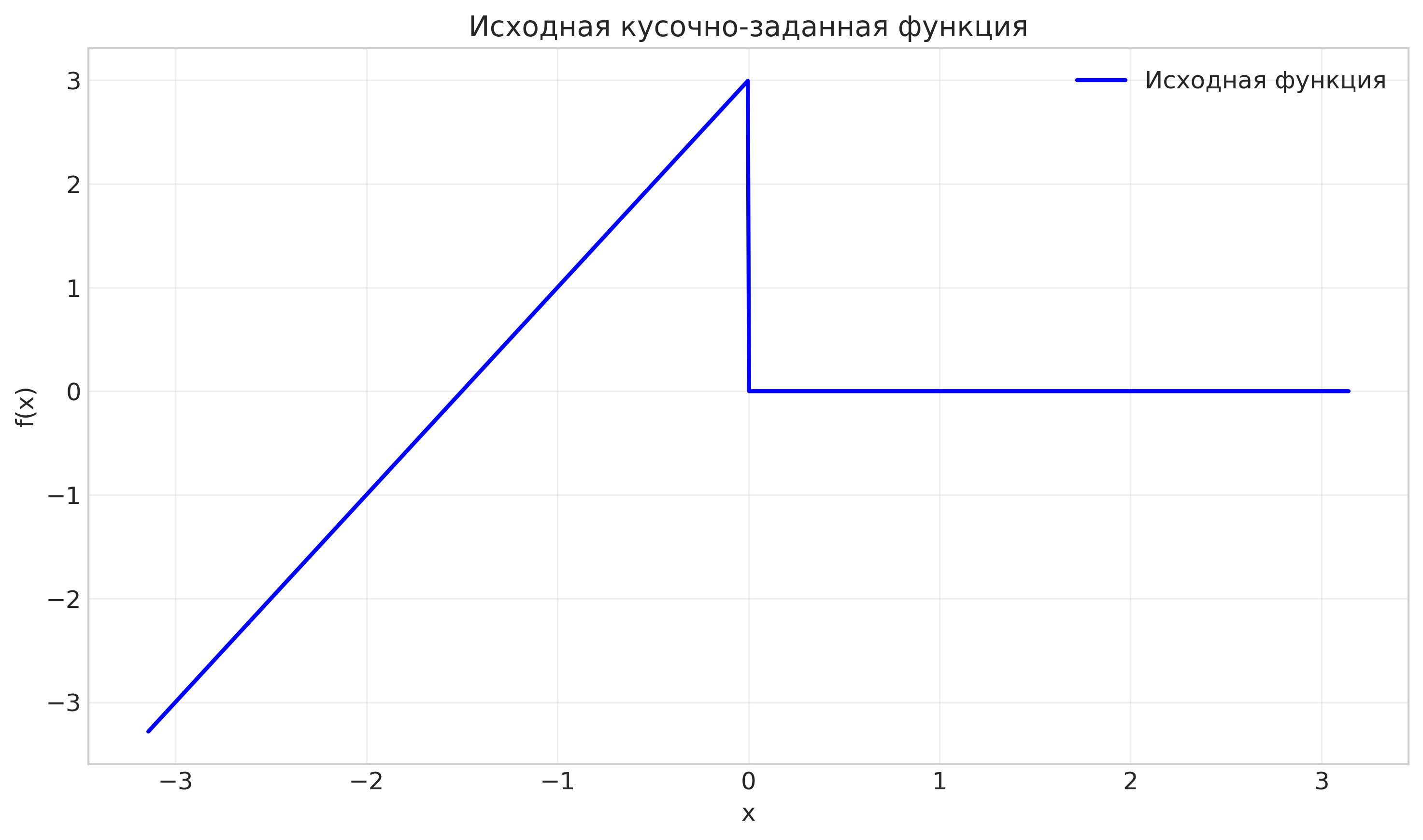График исходной кусочно-заданной функции