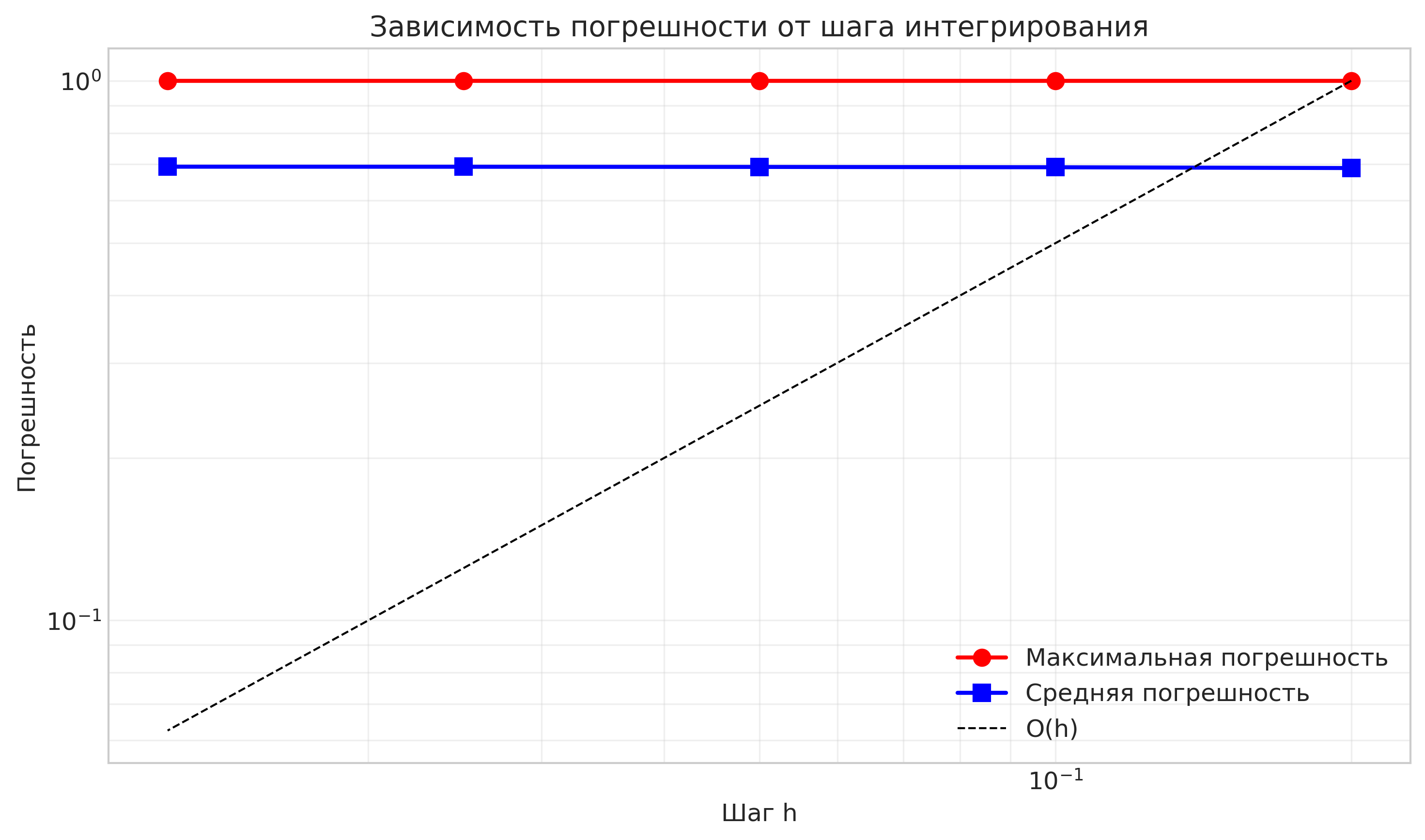 Зависимость погрешности от шага интегрирования