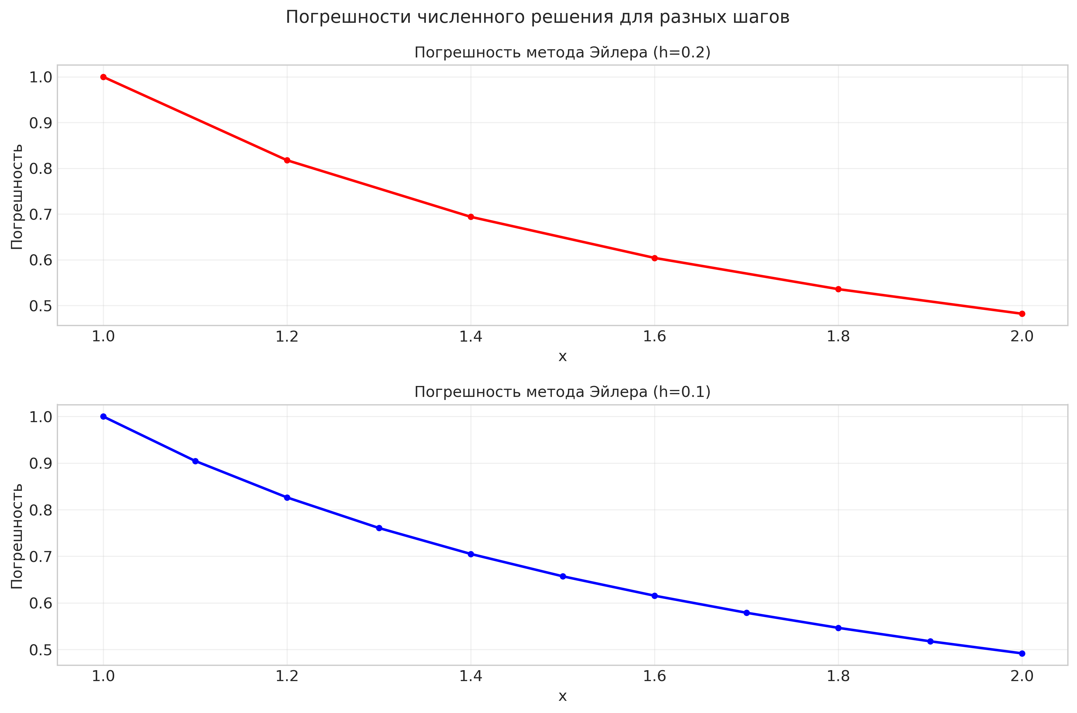 Погрешности численного решения для разных шагов