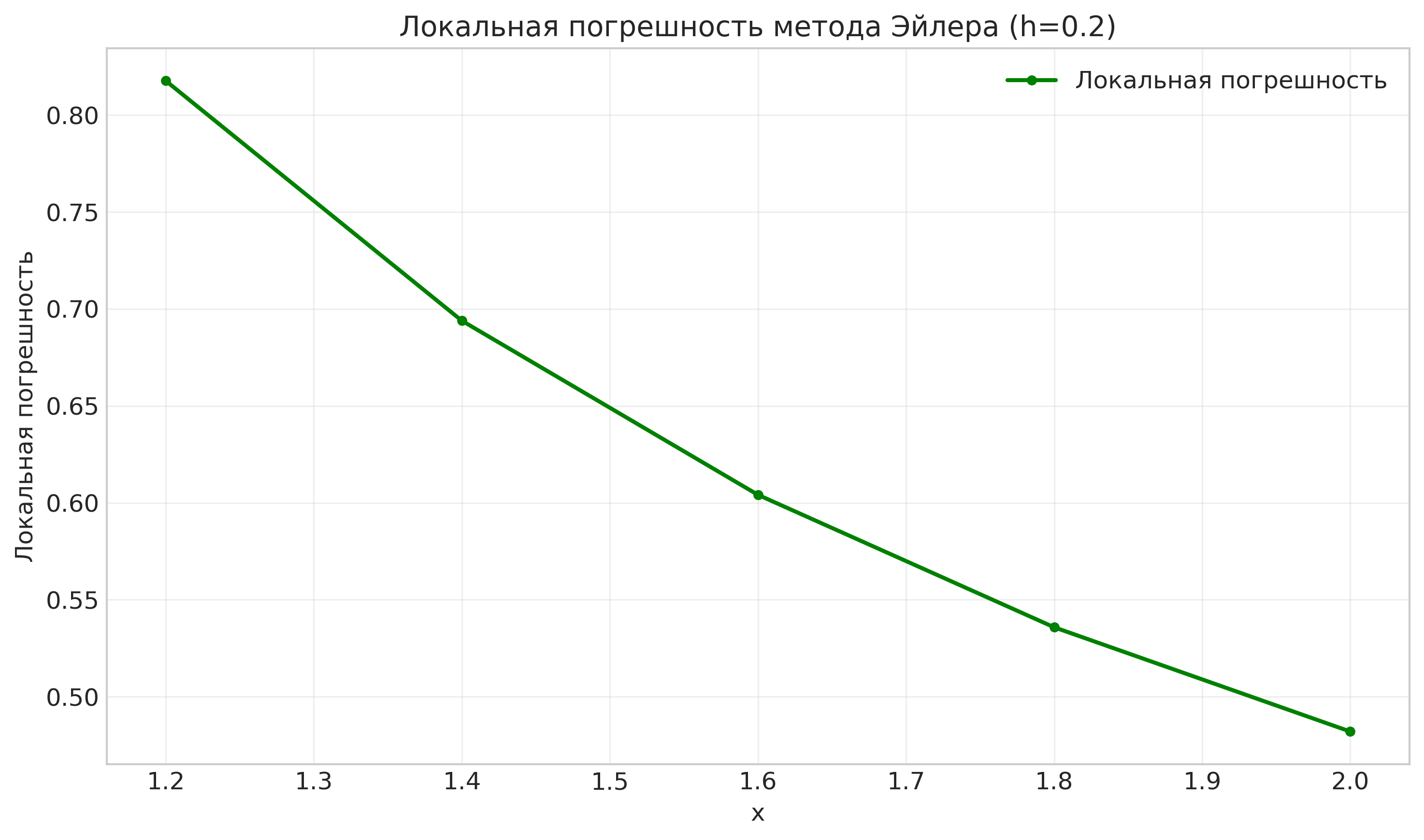 Локальная погрешность метода Эйлера