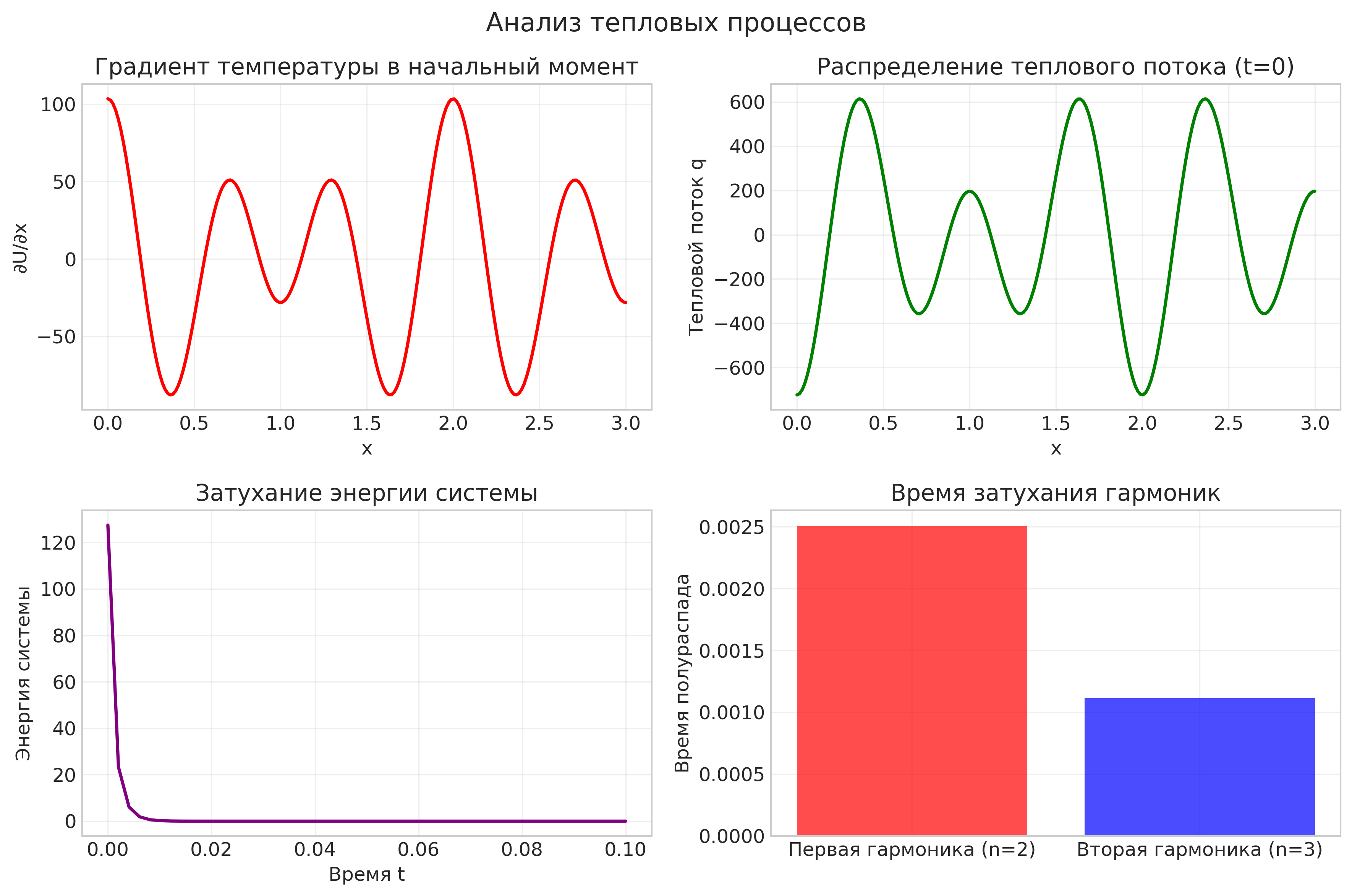 Анализ тепловых потоков и энергии