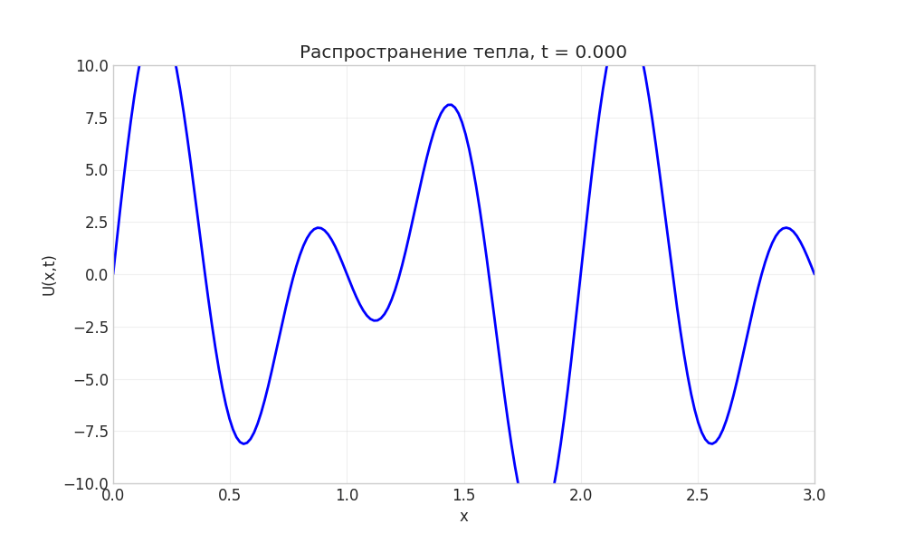 Анимация распространения тепла в стержне