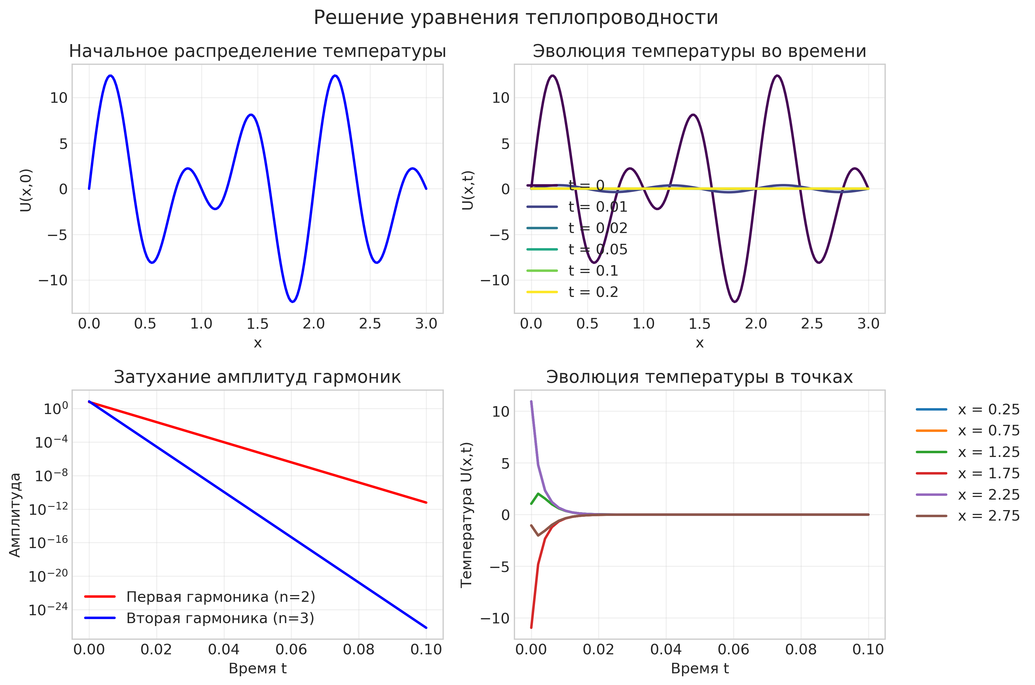 Эволюция распределения температуры