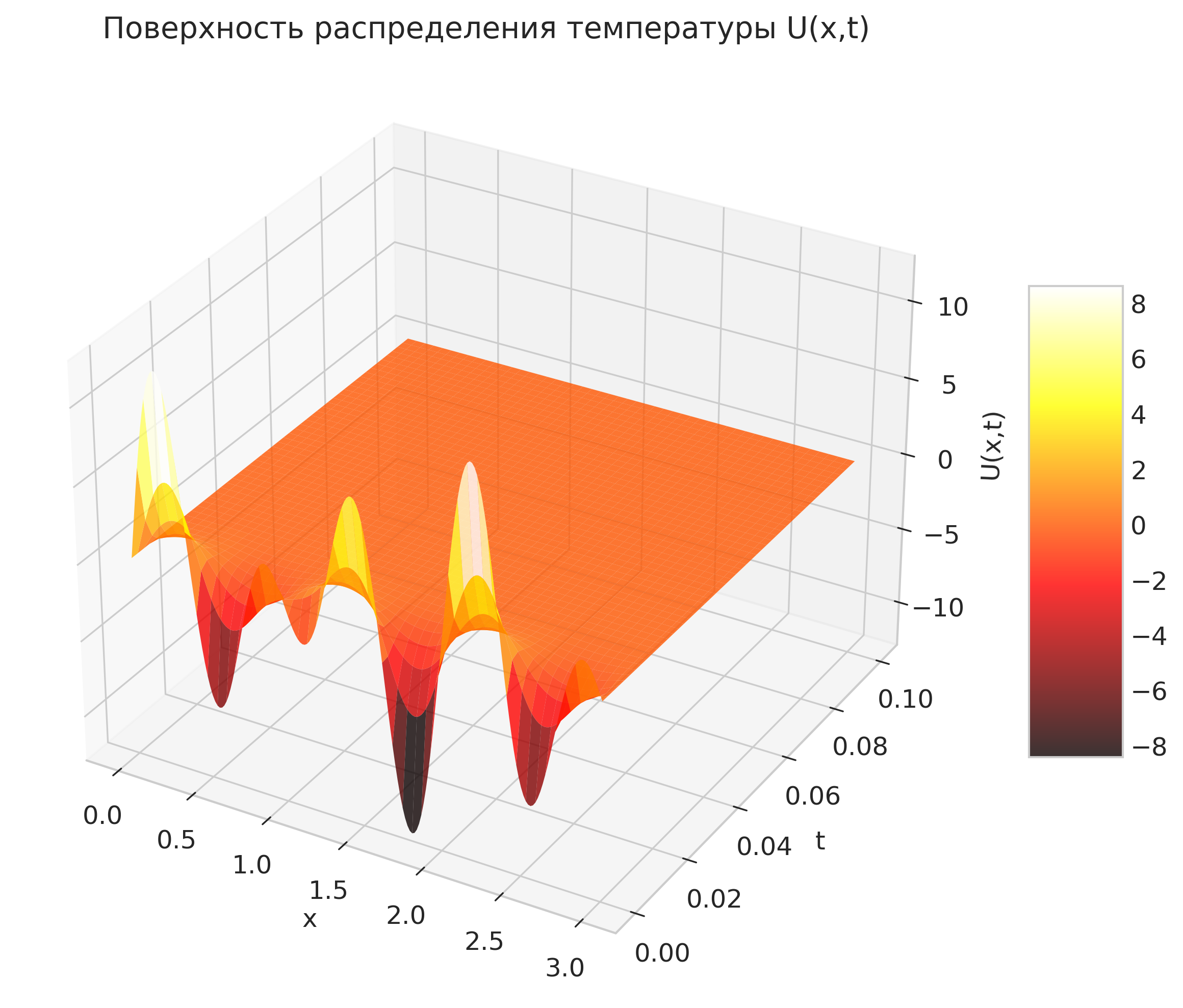 Поверхность распределения температуры U(x,t)