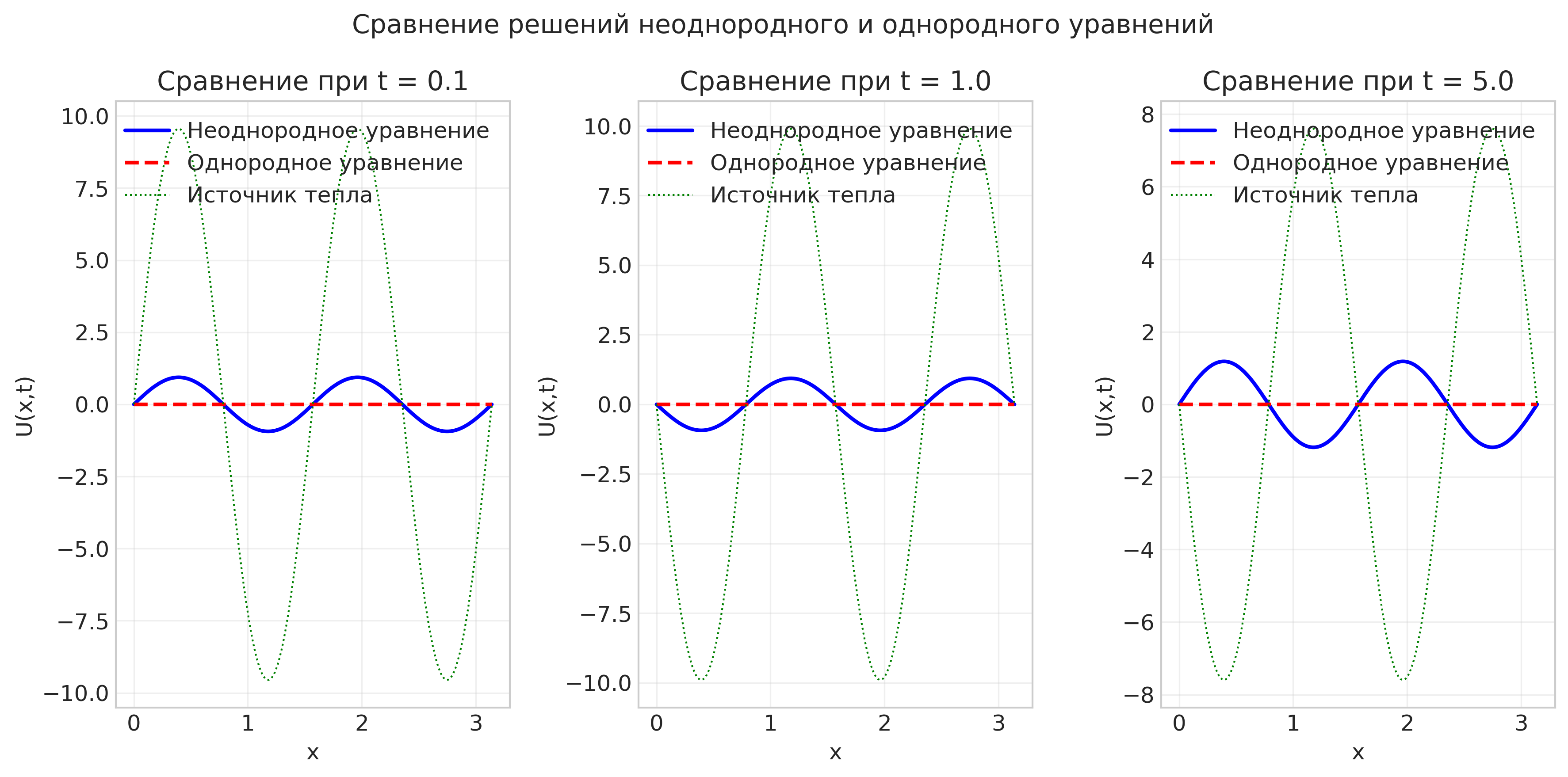 Сравнение с однородным уравнением