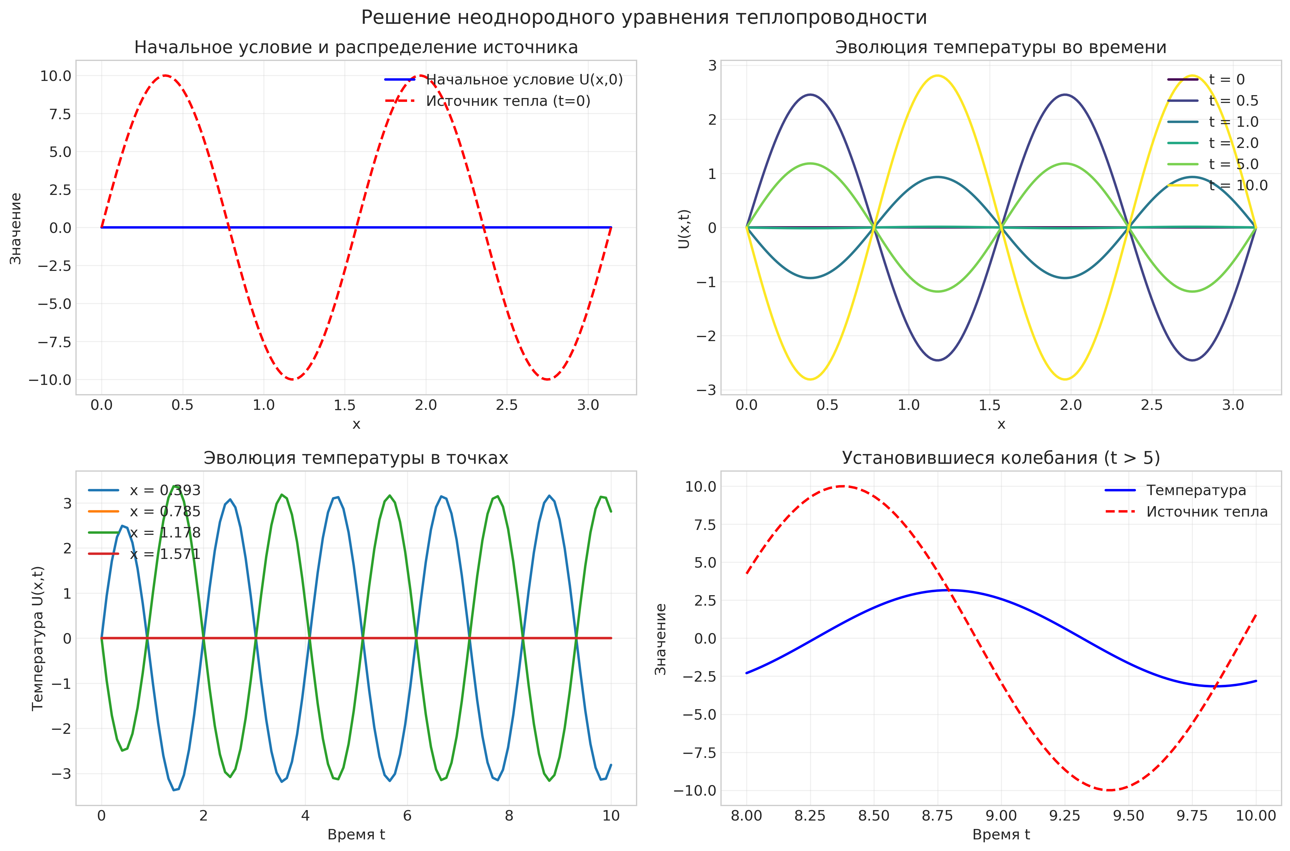 Сравнение решений и анализ установившихся колебаний