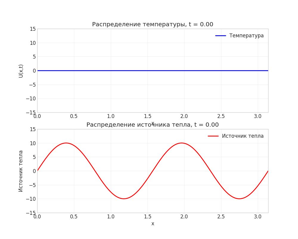 Анимация распространения тепла в стержне
