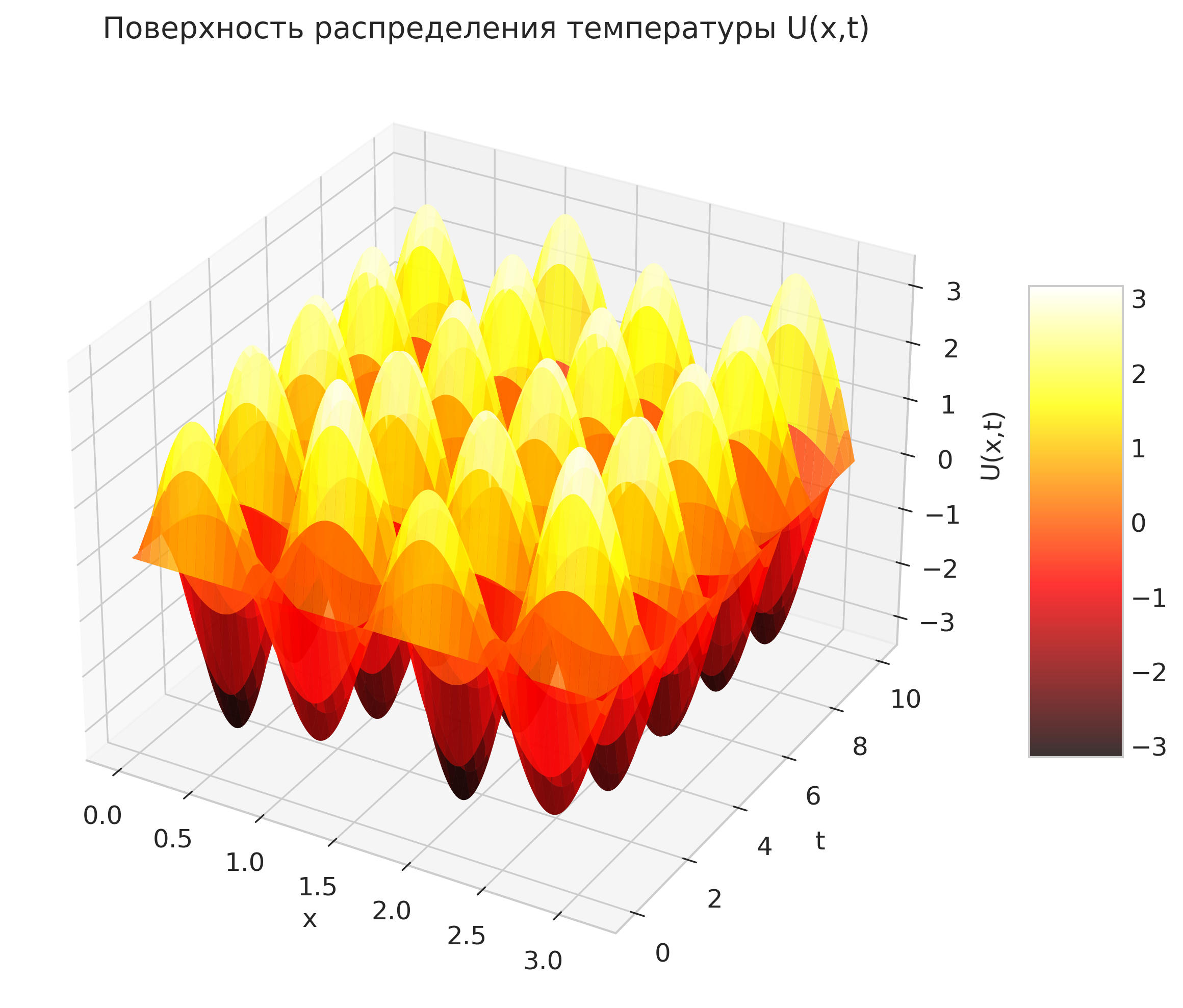Поверхность распределения температуры U(x,t)