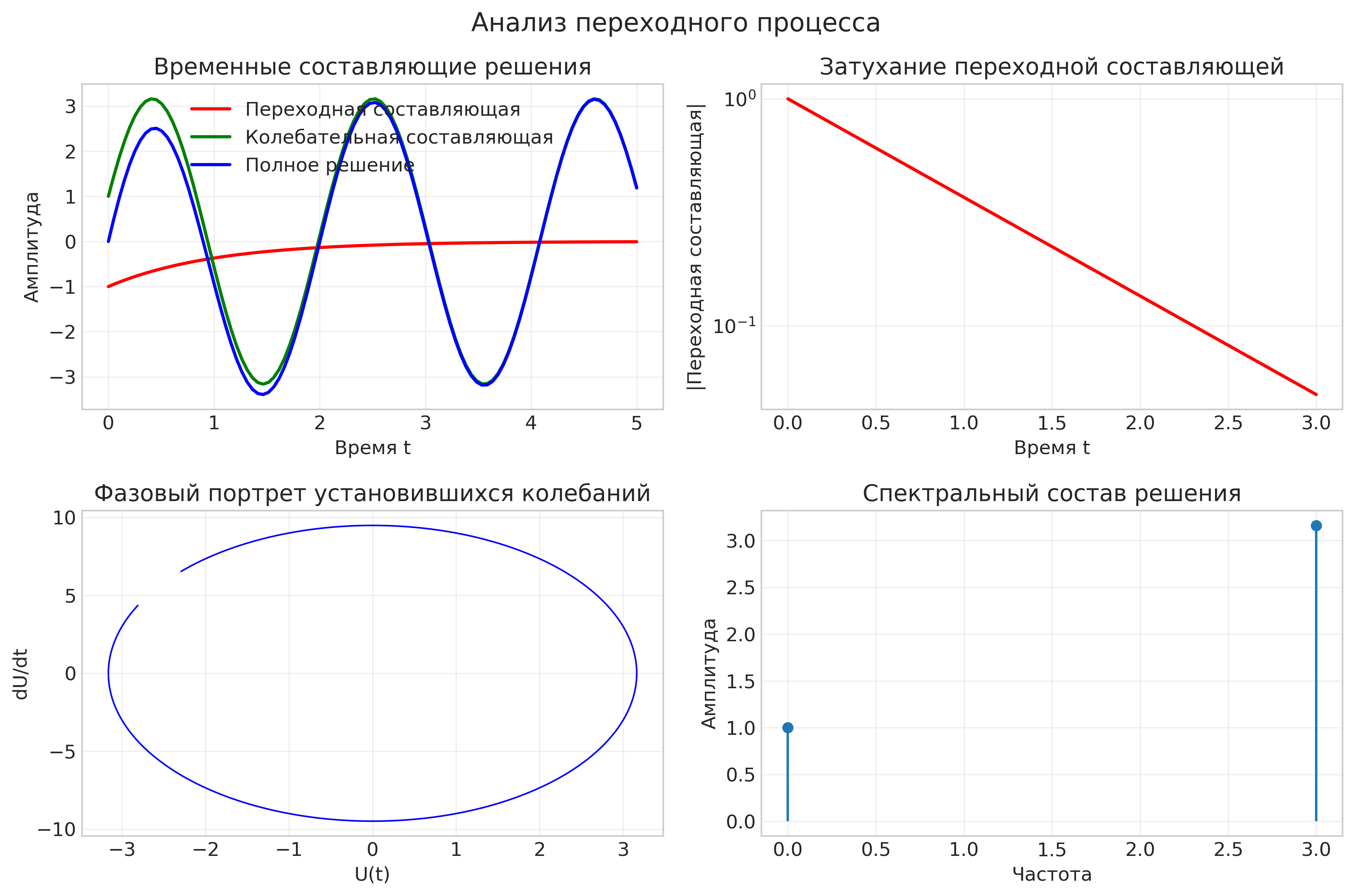 Анализ переходного процесса