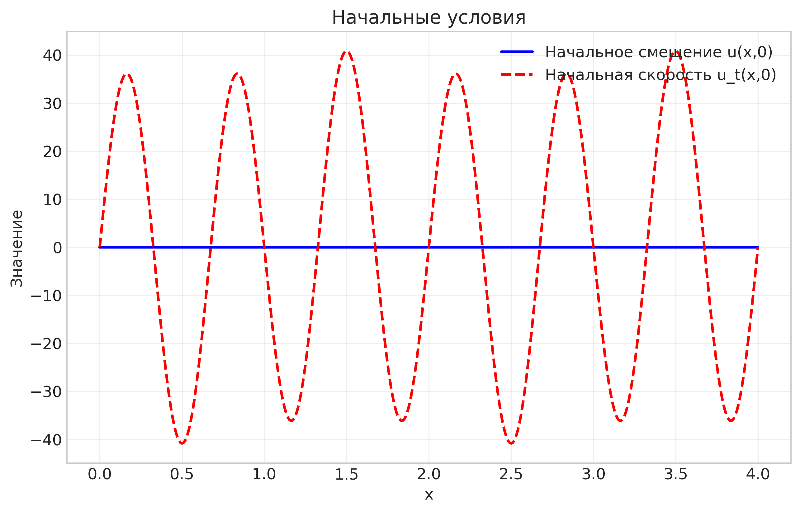 Начальные условия