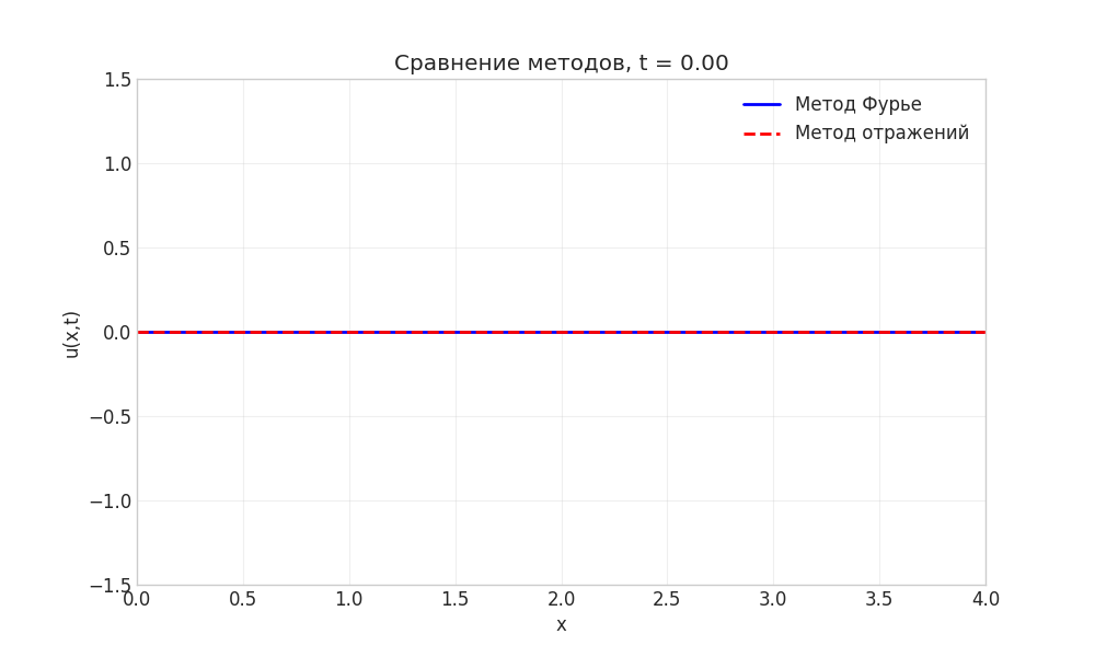 Анимация сравнения методов Фурье и отражений