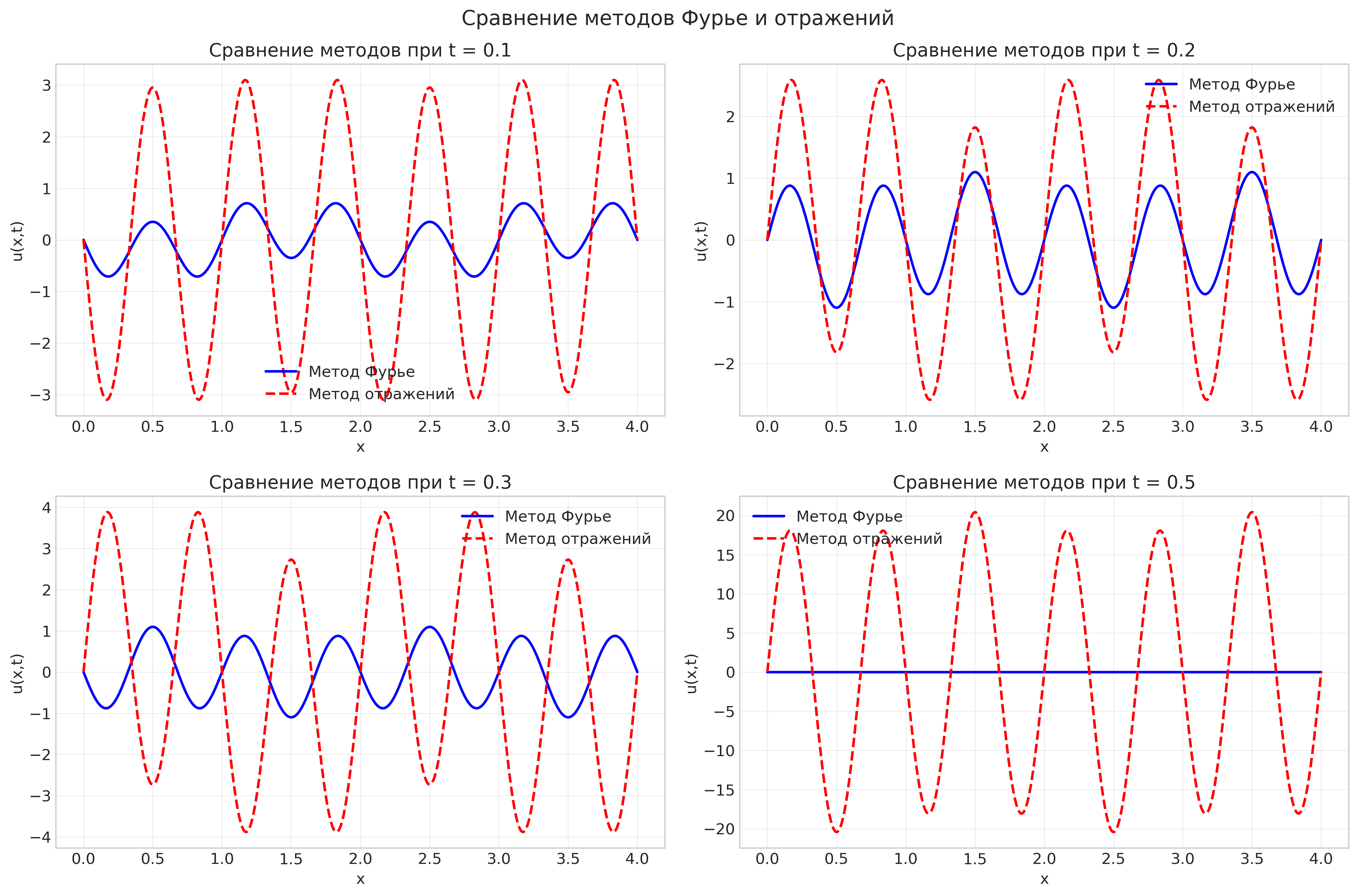 Сравнение методов Фурье и отражений в разные моменты времени