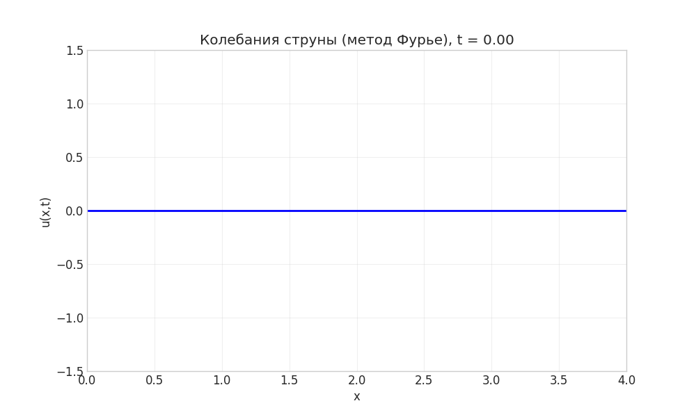 Анимация колебаний струны методом Фурье