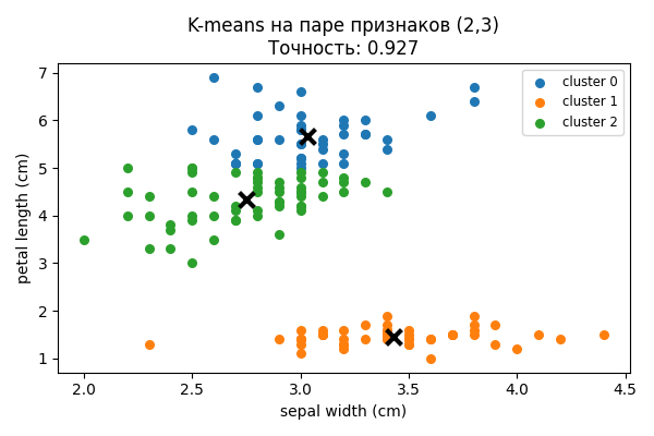 Кластеризация на паре признаков
