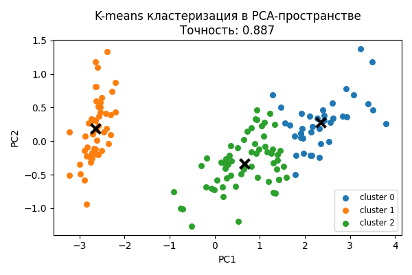 Кластеризация в PCA-пространстве