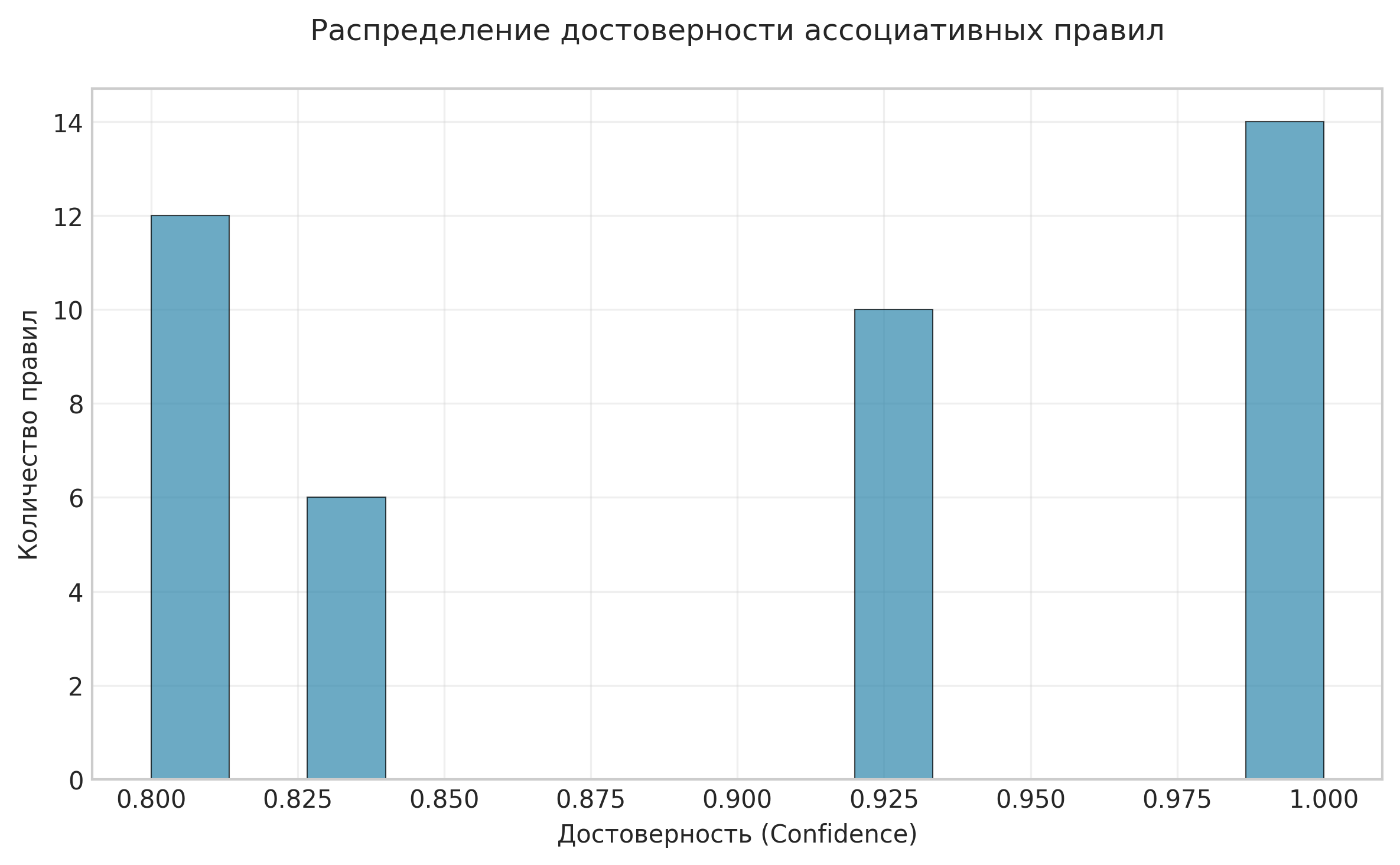 Распределение достоверности ассоциативных правил