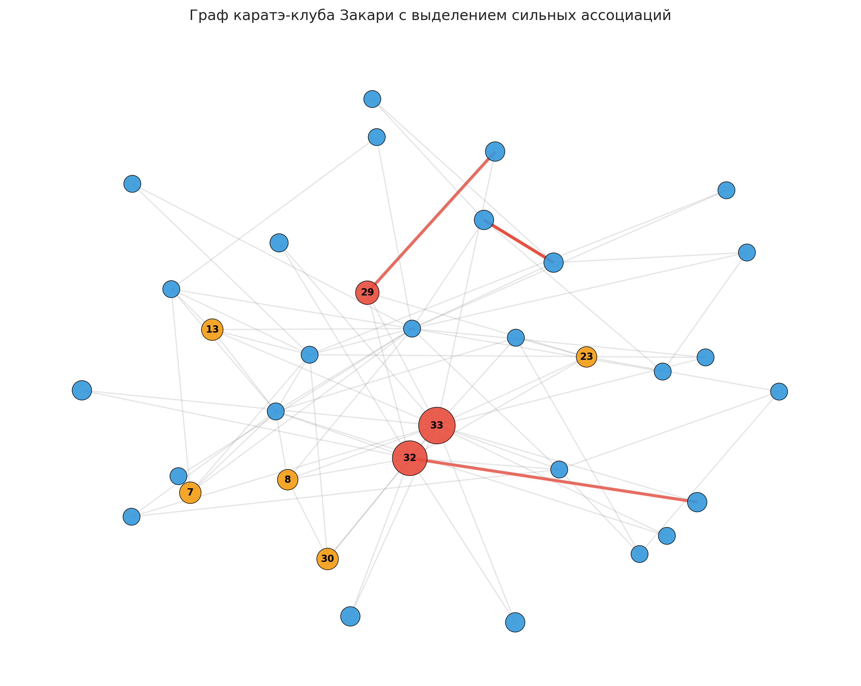 Визуализация графа каратэ-клуба с выделением сильных ассоциаций