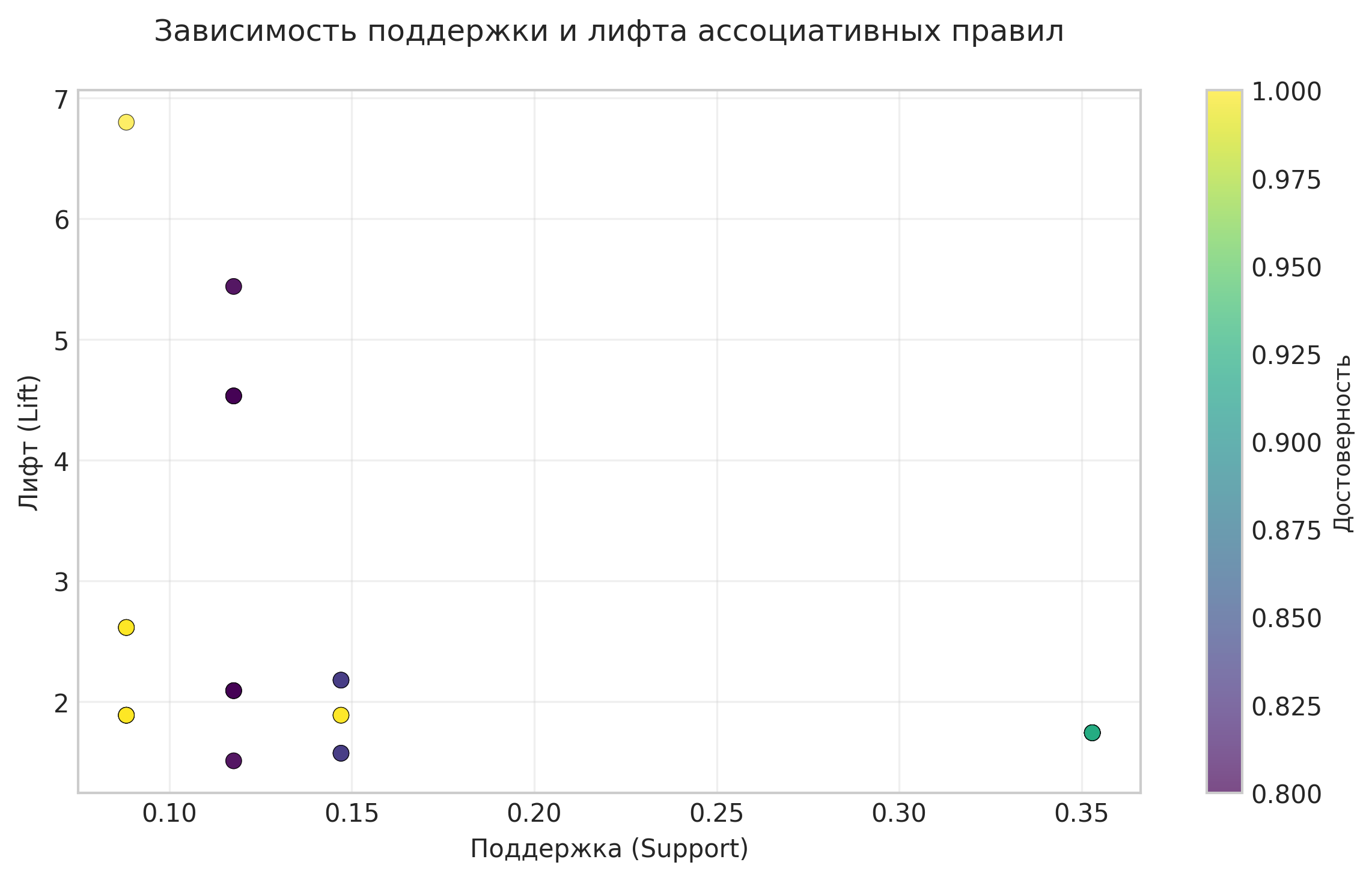 Зависимость между поддержкой и лифтом ассоциативных правил