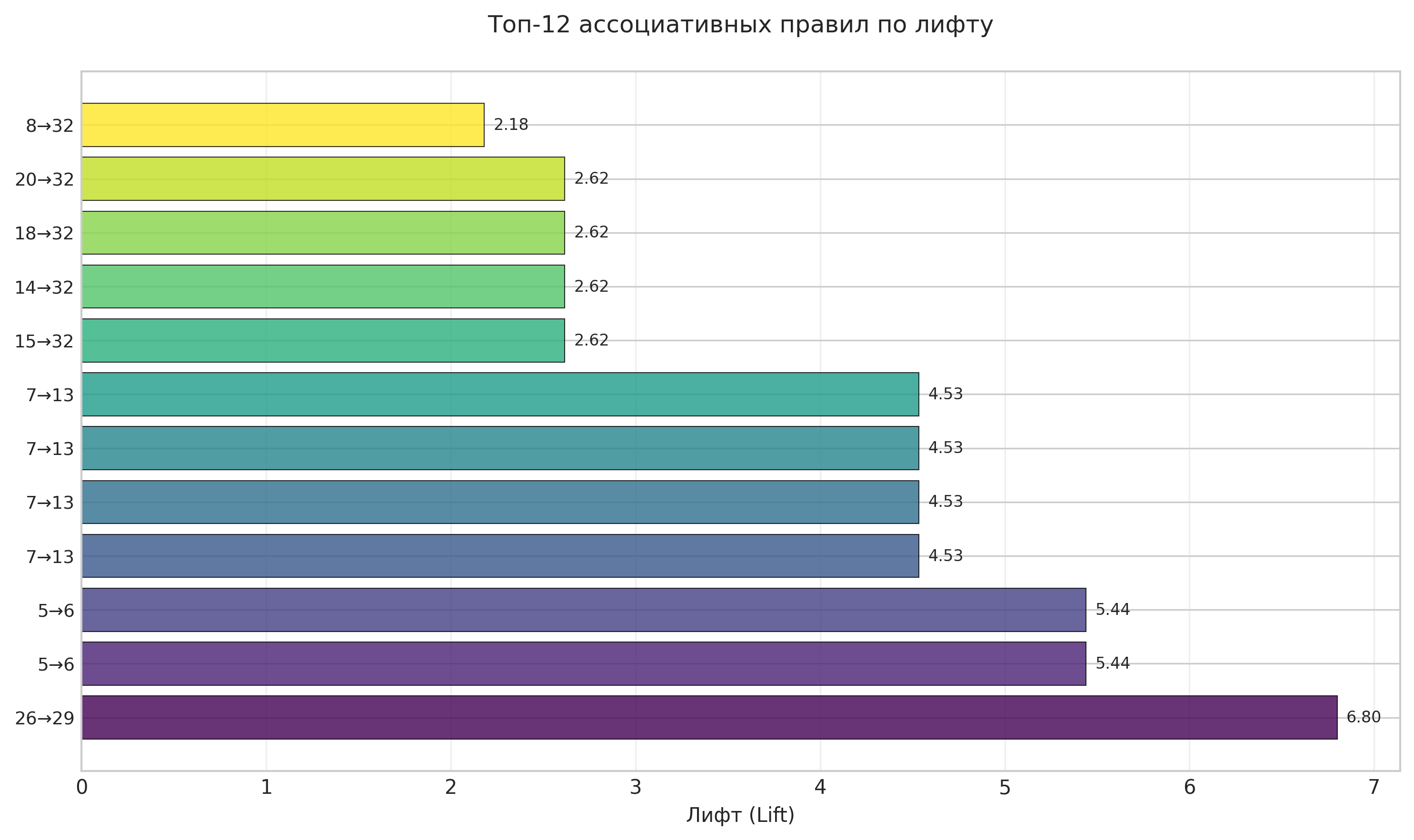 Топ-12 ассоциативных правил по лифту