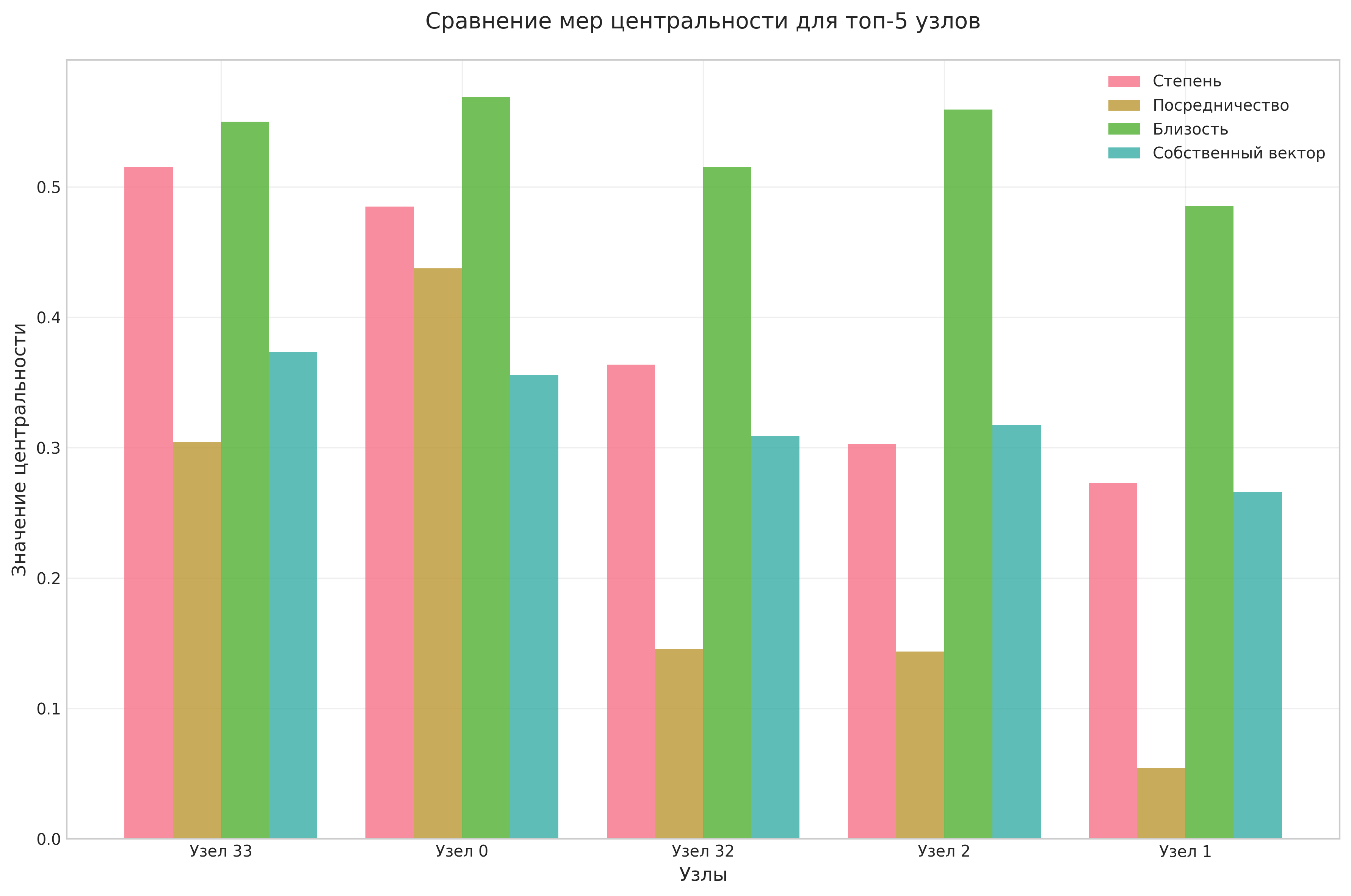 Сравнение мер центральности для топ-5 узлов