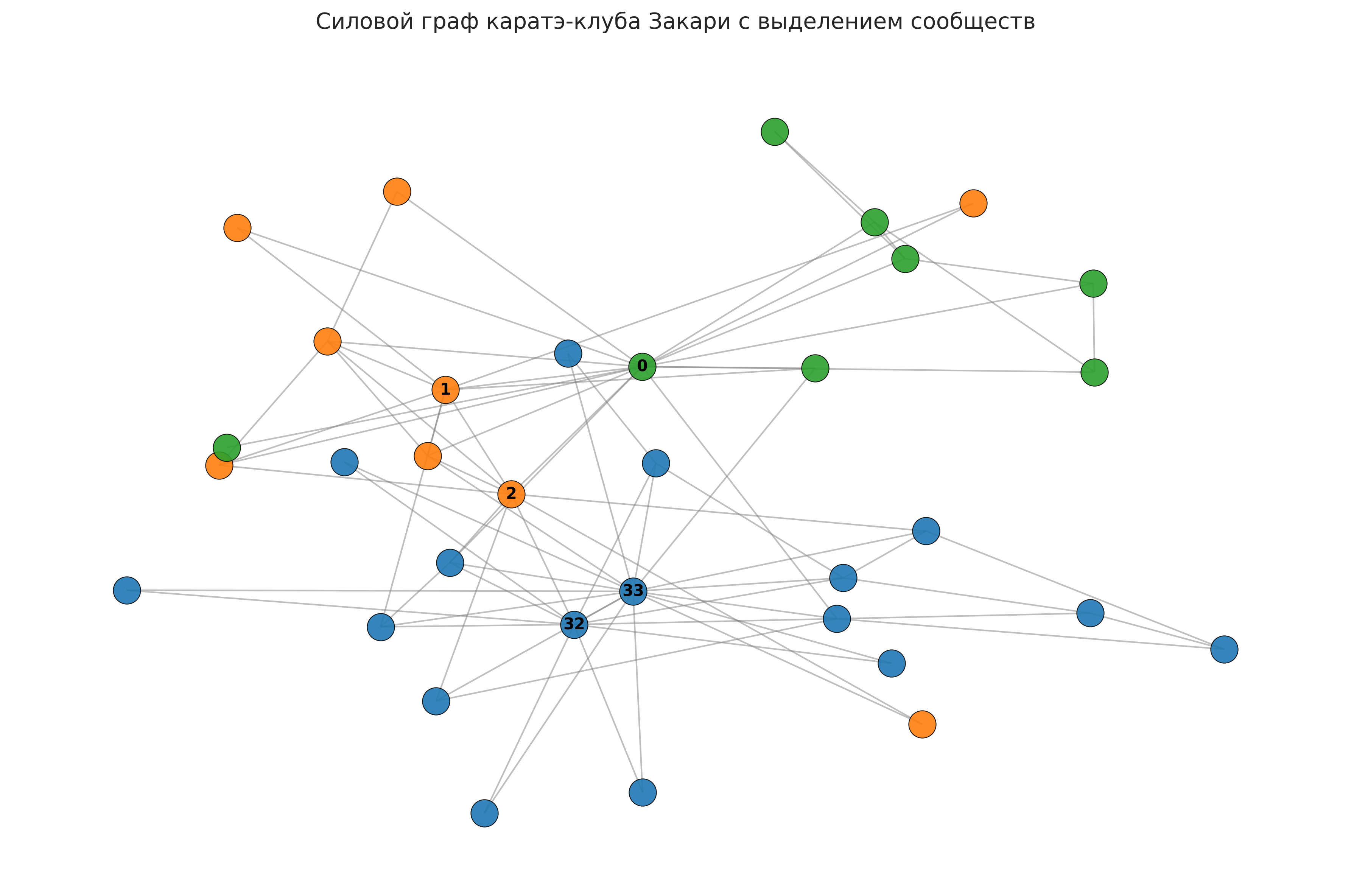 Силовой граф каратэ-клуба Закари с выделением сообществ