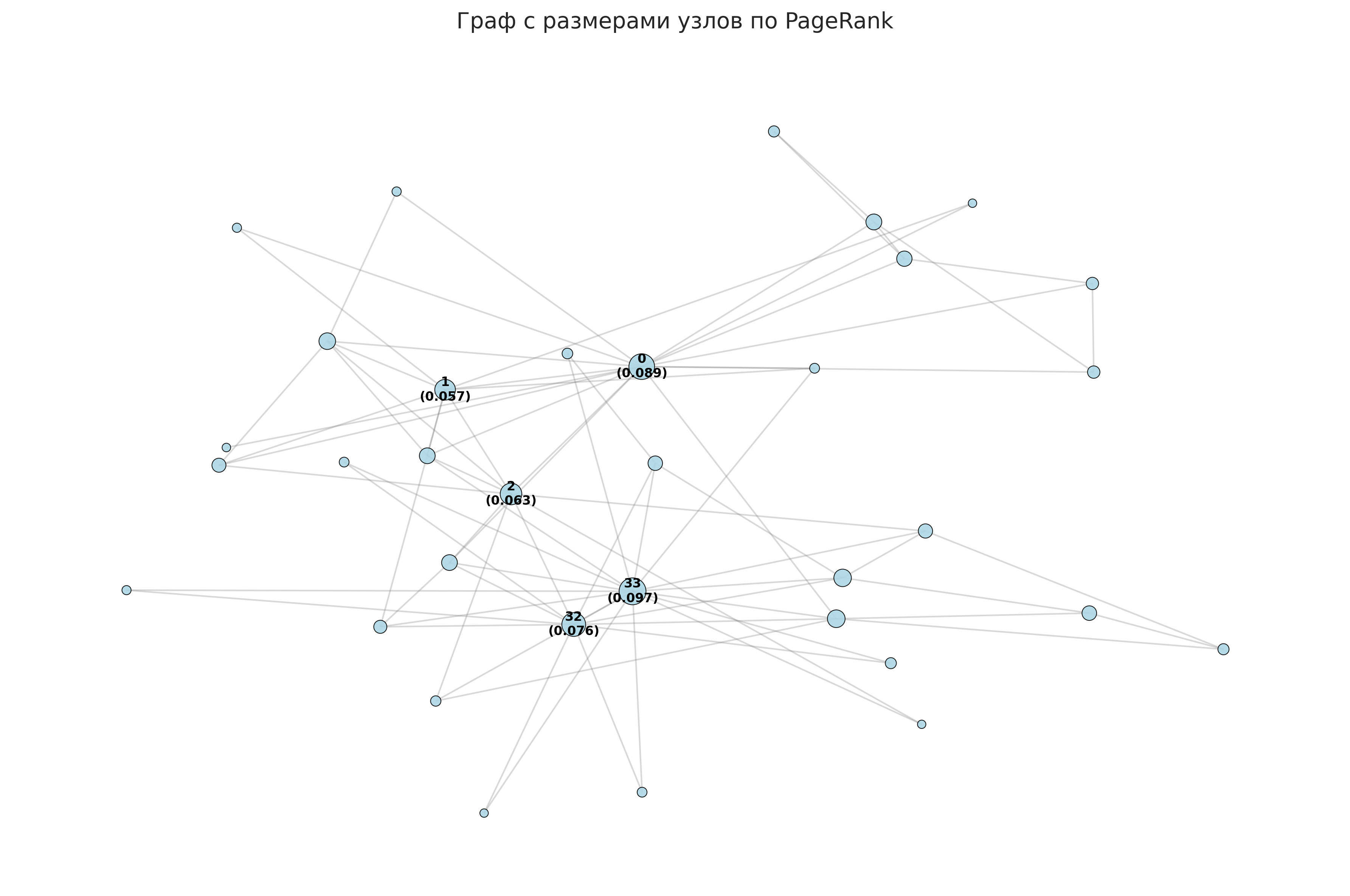 Граф с размерами узлов по PageRank