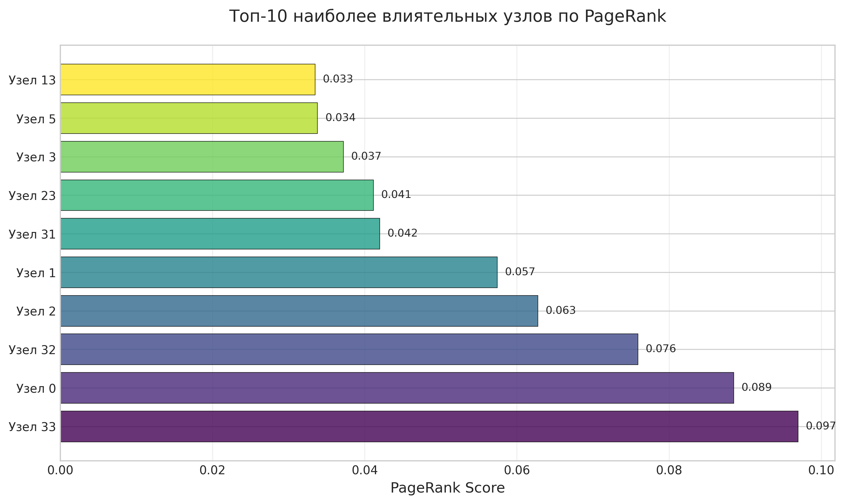Топ-10 наиболее влиятельных узлов по PageRank